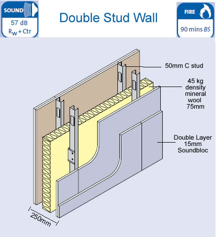 Double Stud System