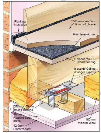 Isosonic Type C Hangers System