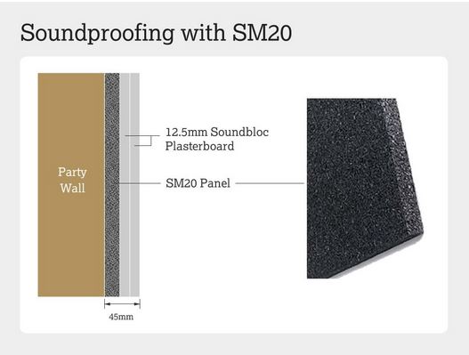 Soundproofing with SM20 Panels